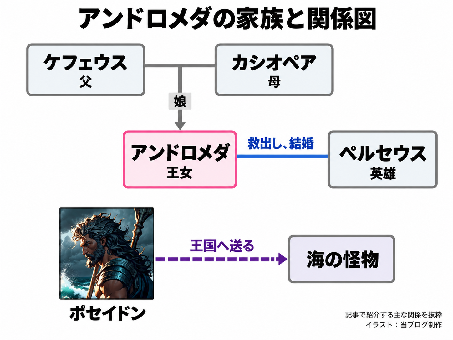 ケフェウスとカシオペアの娘アンドロメダをペルセウスが救出し結婚。別段に、ポセイドンが王国へ海の怪物を送る関係。