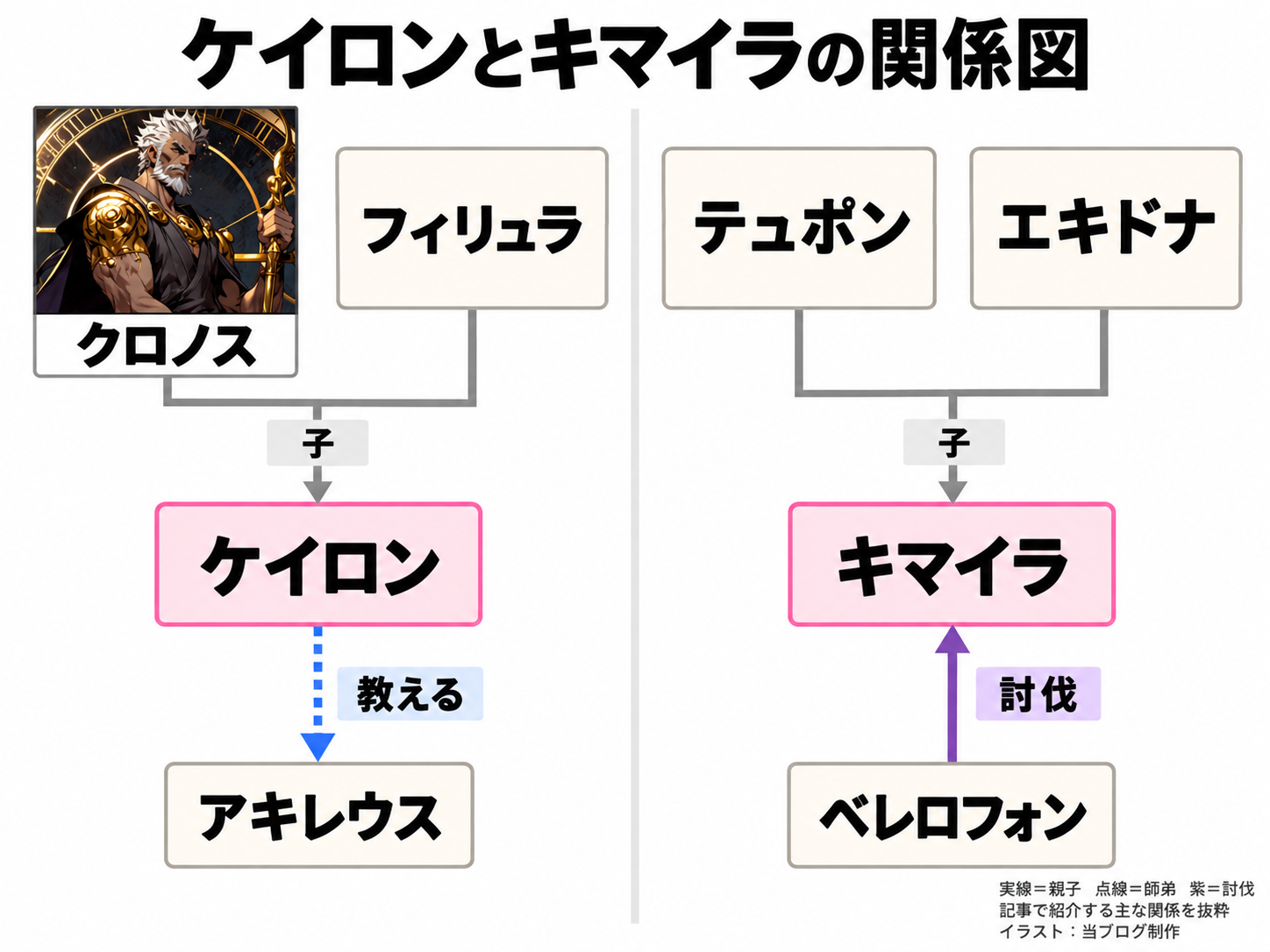 クロノスとフィリュラの子ケイロンはアキレウスの師。テュポンとエキドナの子キマイラをベレロフォンが討伐。二組に血縁線はない