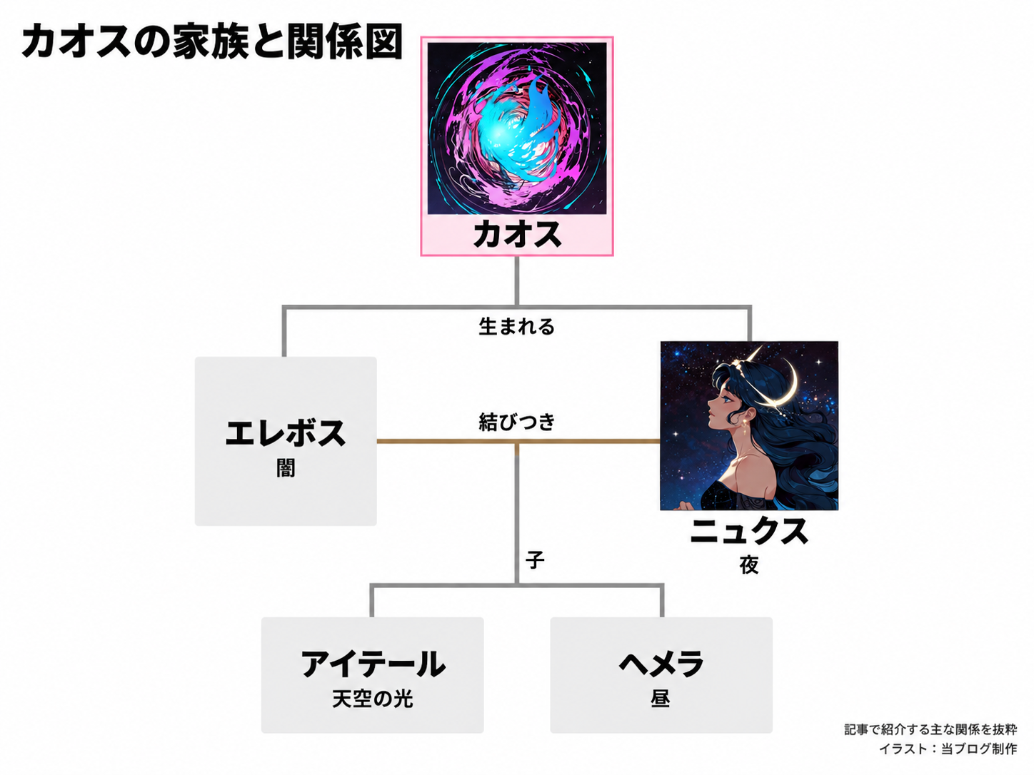 カオスからエレボスとニュクスが生まれ、二神の結びつきからアイテールとヘメラが生まれる相関図