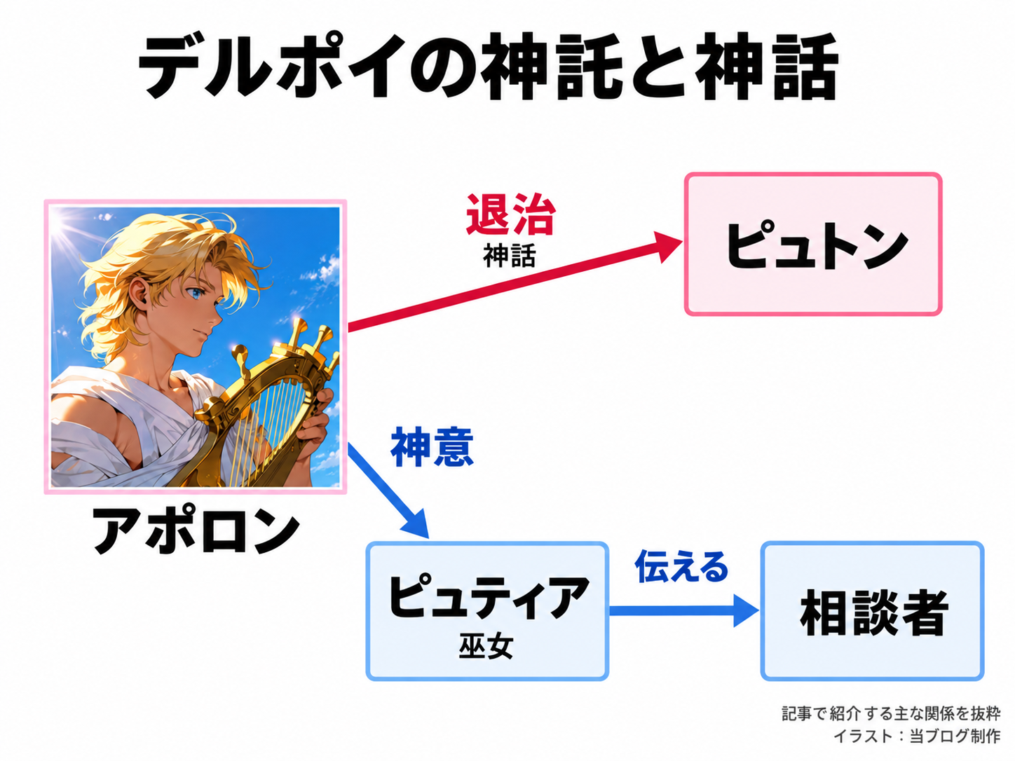 アポロンが神話でピュトンを退治し、巫女ピュティアを通じ神意が相談者へ伝えられる役割相関図
