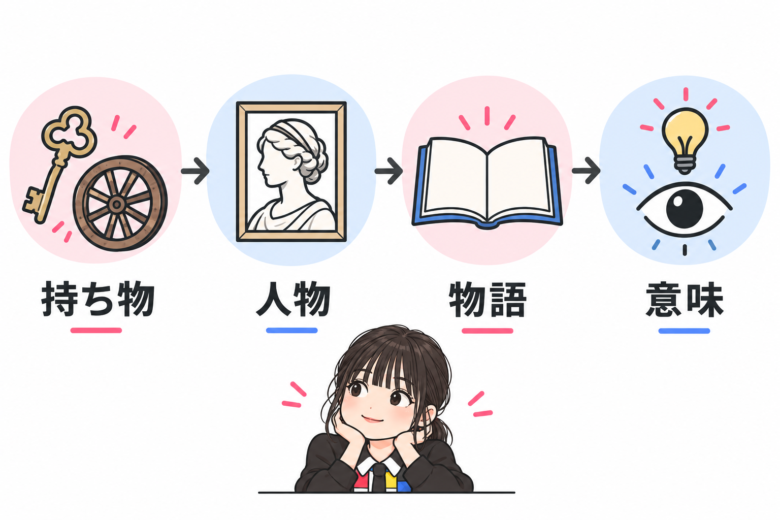 持ち物、人物、物語、意味の順にたどる鑑賞手順。矢印は読み進める順序を示す。