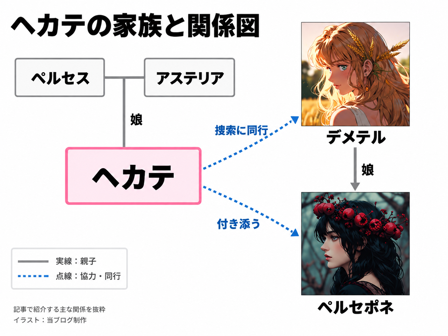 ペルセスとアステリアの娘ヘカテ。デメテルの捜索に同行し、ペルセポネに付き添う。デメテルとペルセポネは母娘