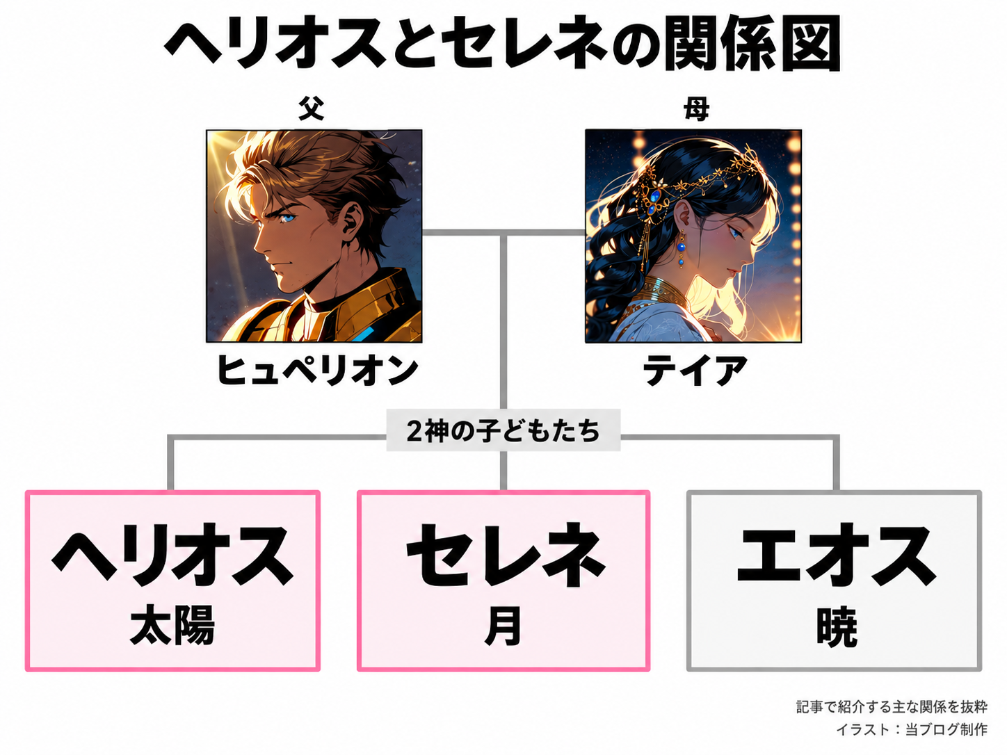 ヒュペリオンとテイアの子がヘリオス、セレネ、エオスであることを示す相関図