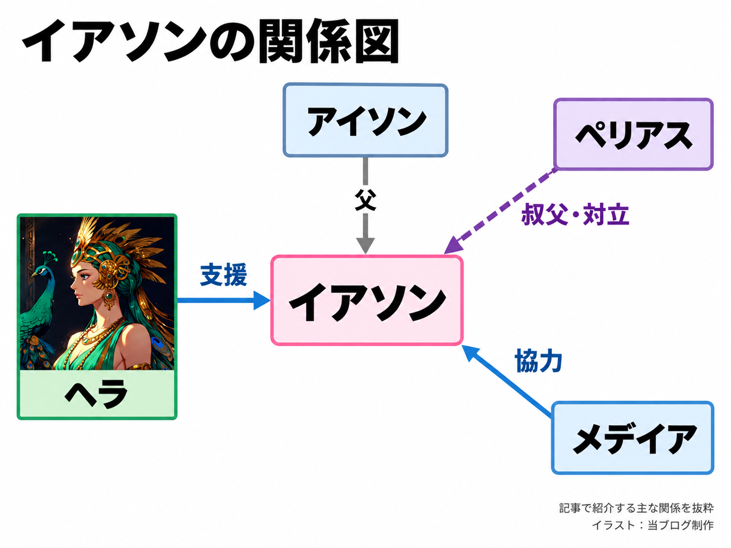 父アイソン、叔父で対立するペリアス、支援するヘラ、協力するメデイアとイアソンの関係。