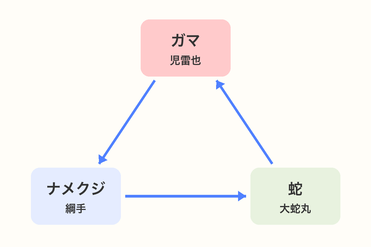 強い側から弱い側へ、ガマ→ナメクジ→蛇→ガマと巡る。