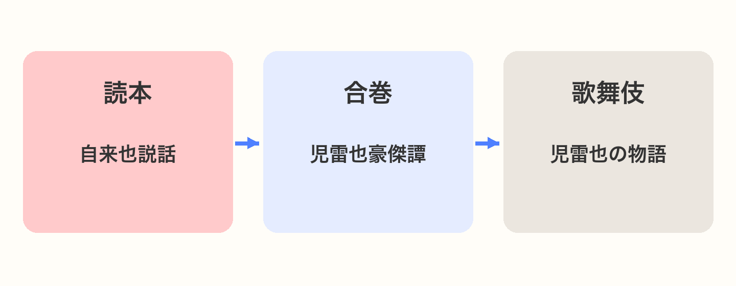自来也説話→児雷也豪傑譚→それを脚色する歌舞伎。