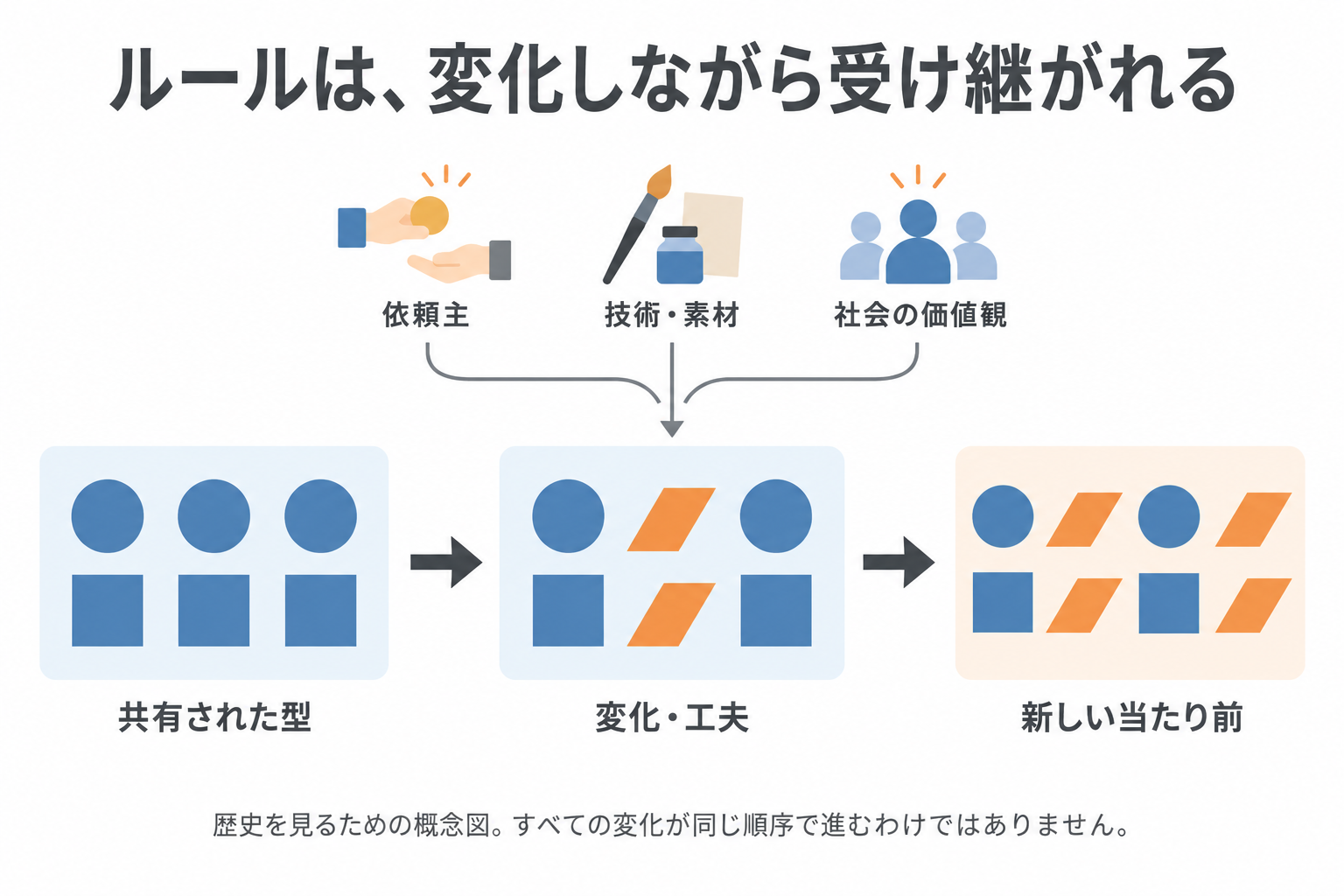 依頼主、技術と素材、社会の価値観の変化を背景に、共有された型に工夫が加わり、新しい当たり前になることがある