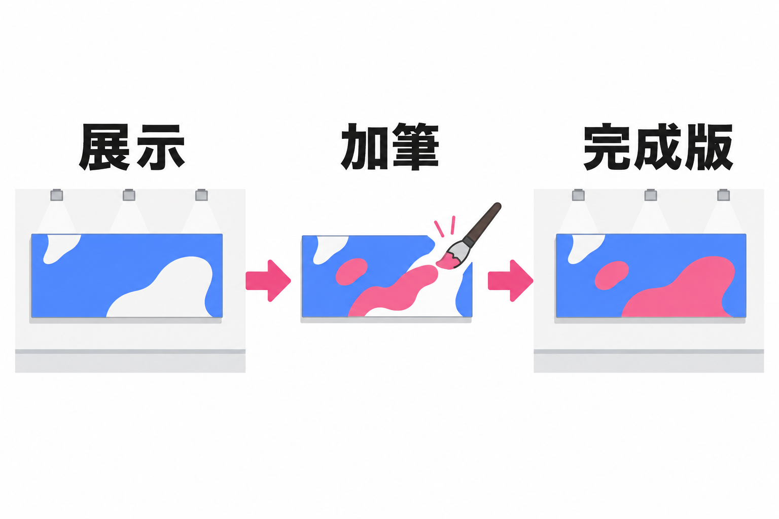 展示した作品に後から加筆し、完成版を展示するという3段階の模式図。