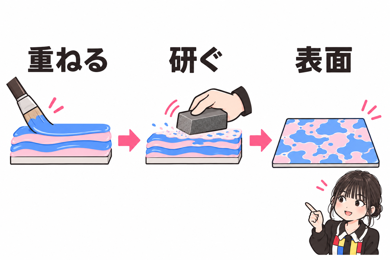 絵具を重ねる、表面を研ぐ、異なる色が表れるという工程を、断面と矢印で示す。