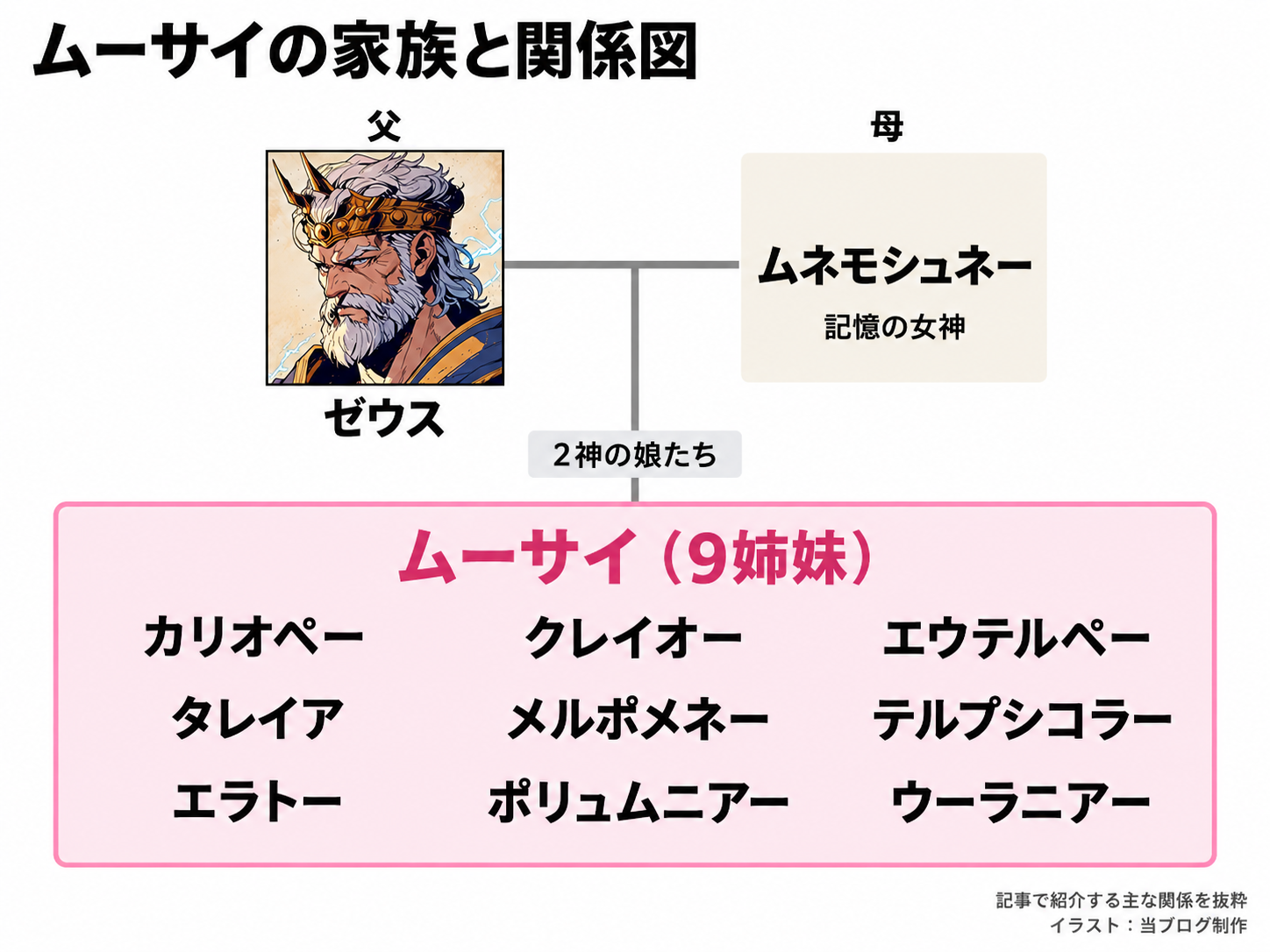 父ゼウスと母ムネモシュネーから、9姉妹のムーサイへつながる家族関係。9人を一つの姉妹集団として表示。