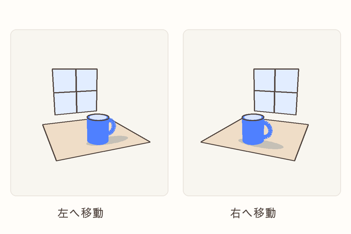 固定した同じカップ・机・窓を左側と右側から見た模式図。カップに対する窓枠の重なりが変わる。