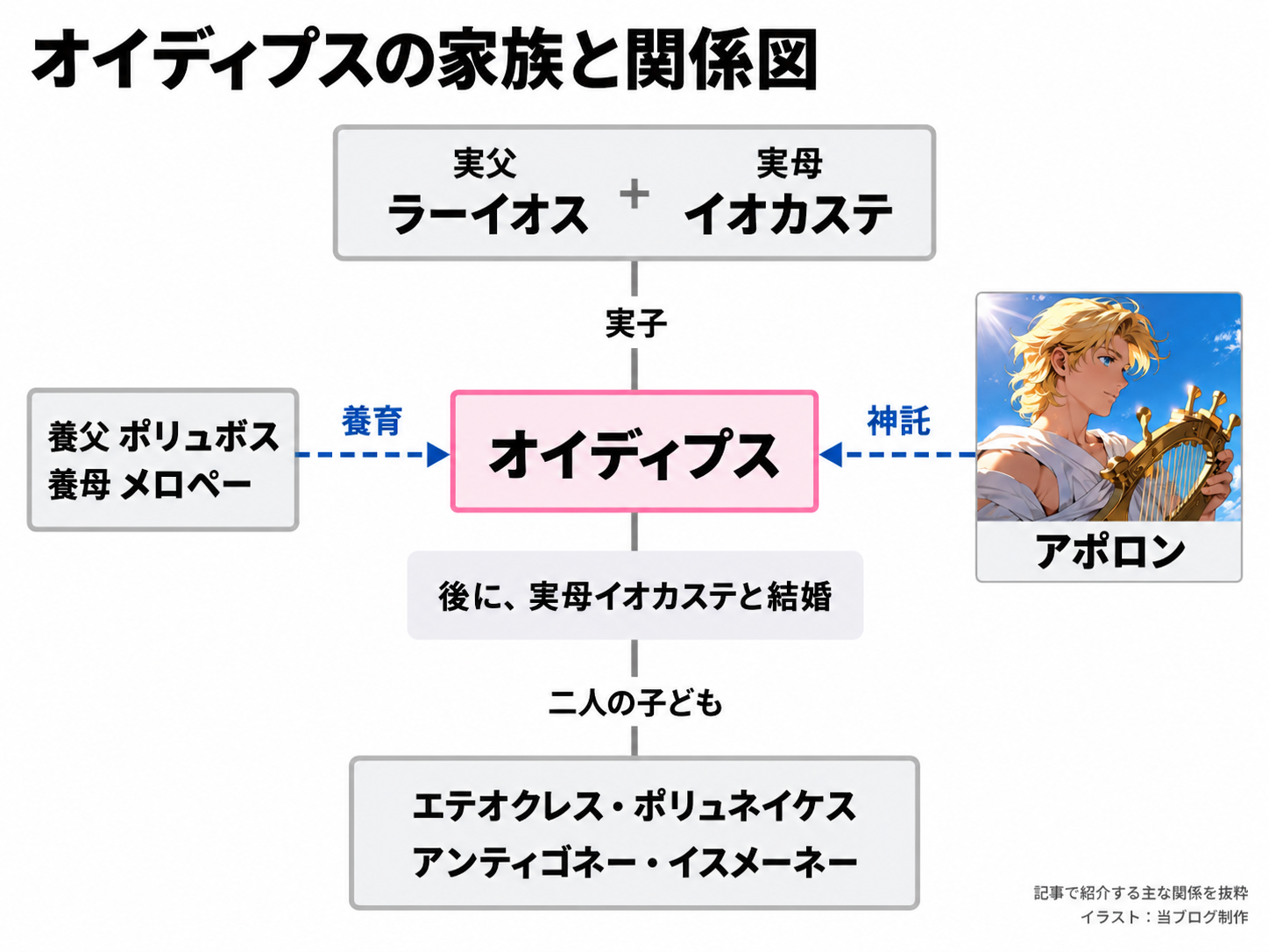 ラーイオスとイオカステの実子オイディプス。ポリュボスとメロペーが養育し、アポロンが神託を告げる。後に実母と結婚し四人の子を持つ伝承を示す。